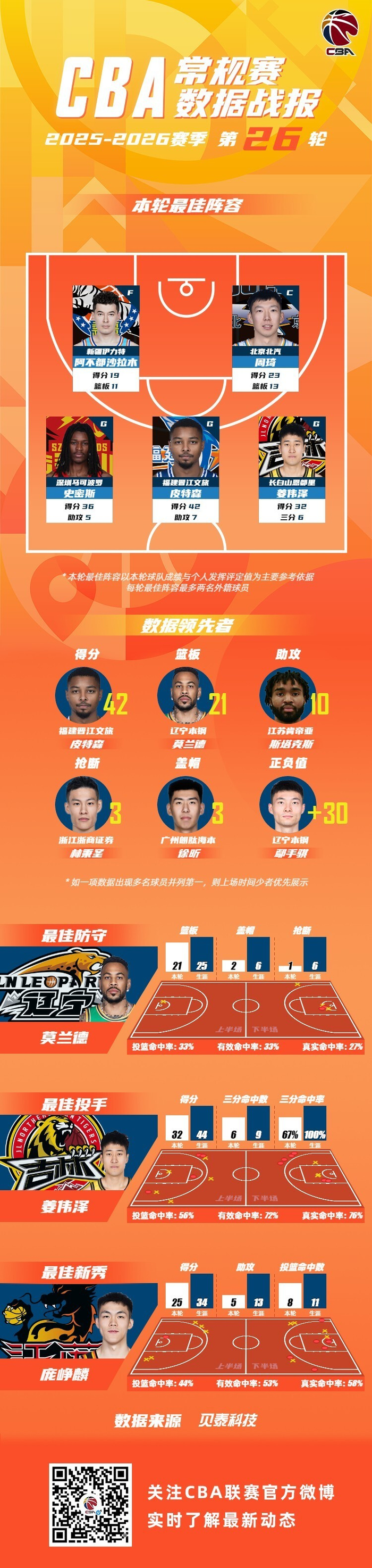 江苏新星庞峥麟荣膺最佳新秀 数据亮眼引关注