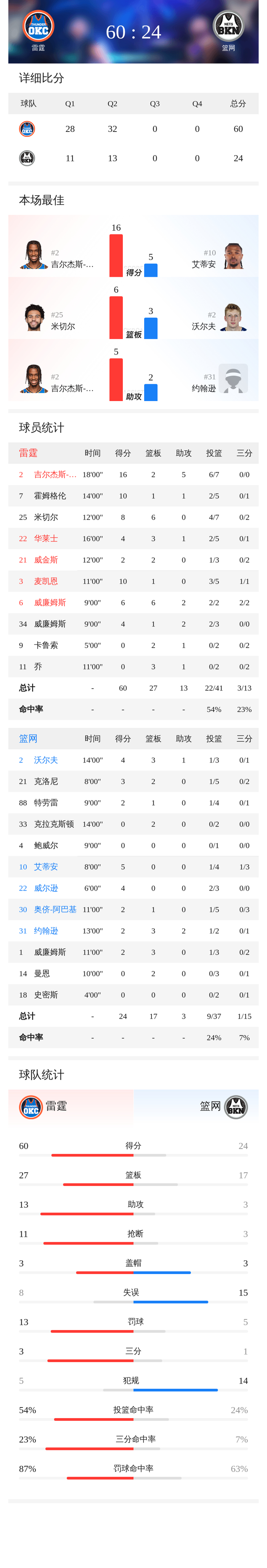 雷霆半场60-24大胜篮网 亚历山大砍16+5助引领进攻